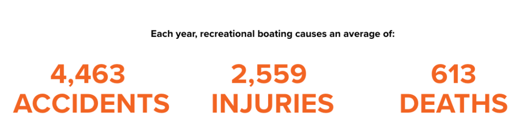FlagGuard™ infographic about boating accidents per year